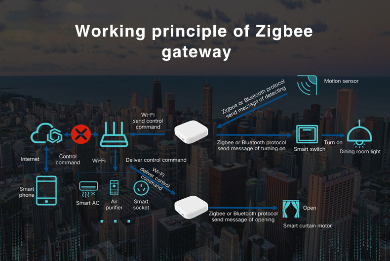 Multi mode Zigbee Gateway